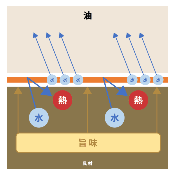 油炸科學驗證 02